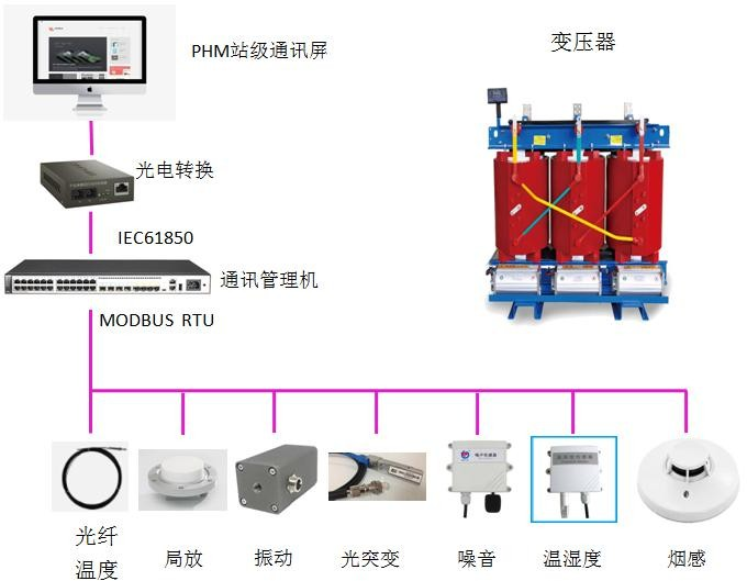 PHM變壓器智能監測裝置